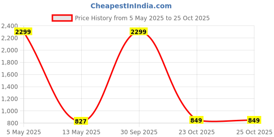 myntra.com JADEBERRY Men Classic Slim Fit Opaque Printed Casual Shirt jadeberry Price History Graph from 5 May 2025 to 25 Oct 2025