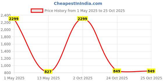 myntra.com JADEBERRY Men Classic Slim Fit Opaque Printed Casual Shirt jadeberry Price History Graph from 1 May 2025 to 24 Oct 2025