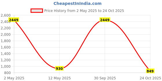 myntra.com JADEBERRY Men Classic Slim Fit Tartan Checks Opaque Checked Casual Shirt jadeberry Price History Graph from 2 May 2025 to 24 Oct 2025