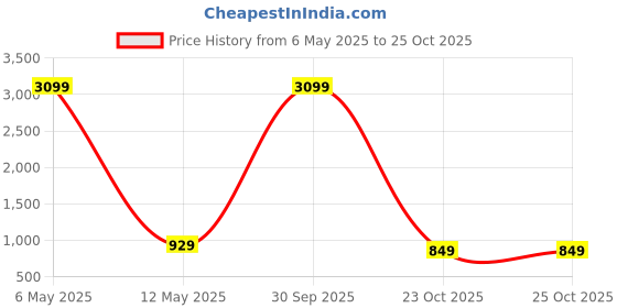 myntra.com JADEBERRY Men Classic Slim Fit Tartan Checks Opaque Checked Casual Shirt jadeberry Price History Graph from 6 May 2025 to 25 Oct 2025