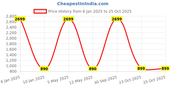 myntra.com JADEBERRY Men Classic Slim Fit Tartan Checks Opaque Checked Casual Shirt jadeberry Price History Graph from 6 Jan 2025 to 25 Oct 2025