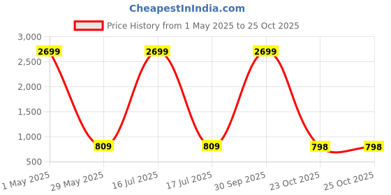 myntra.com JADEBERRY Men Classic Slim Fit Tartan Checks Opaque Checked Casual Shirt jadeberry Price History Graph from 1 May 2025 to 25 Oct 2025