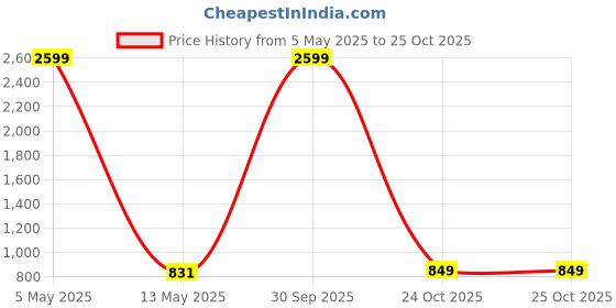 myntra.com JADEBERRY Men Classic Slim Fit Tartan Checks Opaque Checked Casual Shirt jadeberry Price History Graph from 5 May 2025 to 25 Oct 2025