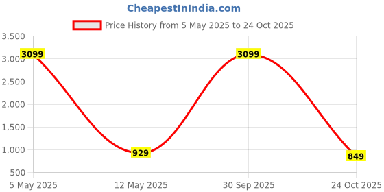 myntra.com JADEBERRY Men Classic Slim Fit Tartan Checks Opaque Checked Casual Shirt jadeberry Price History Graph from 5 May 2025 to 24 Oct 2025