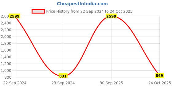 myntra.com JADEBERRY Men Classic Slim Fit Tartan Checks Opaque Checked Casual Shirt jadeberry Price History Graph from 22 Sep 2024 to 24 Oct 2025