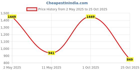 myntra.com JADEBERRY Men Standard Horizontal Striped Cotton Casual Shirt jadeberry Price History Graph from 2 May 2025 to 25 Oct 2025