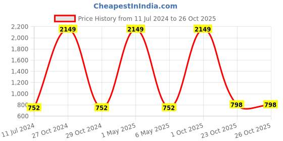 myntra.com JADEBERRY Standard Cotton Formal Shirt jadeberry Price History Graph from 11 Jul 2024 to 25 Oct 2025