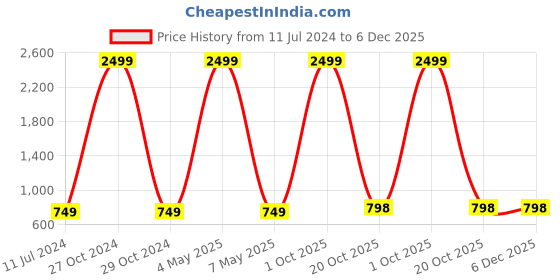myntra.com JADEBERRY Standard Cotton Formal Shirt jadeberry Price History Graph from 11 Jul 2024 to 5 Dec 2025