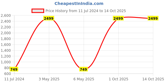 myntra.com JADEBERRY Standard Cotton Formal Shirt jadeberry Price History Graph from 11 Jul 2024 to 13 Oct 2025