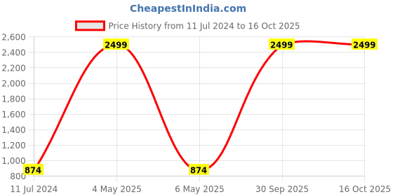 myntra.com JADEBERRY Standard Cotton Formal Shirt jadeberry Price History Graph from 11 Jul 2024 to 16 Oct 2025