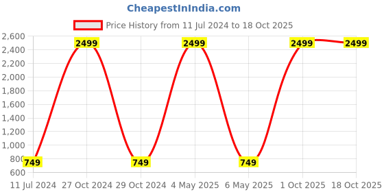 myntra.com JADEBERRY Standard Cotton Formal Shirt jadeberry Price History Graph from 11 Jul 2024 to 17 Oct 2025