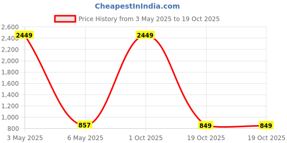 myntra.com JADEBERRY Standard Cotton Formal Shirt jadeberry Price History Graph from 3 May 2025 to 19 Oct 2025