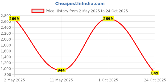 myntra.com JADEBERRY Standard Ethnic Motifs Printed Club Collar Cotton Casual Shirt jadeberry Price History Graph from 2 May 2025 to 24 Oct 2025
