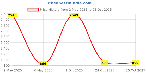 myntra.com JADEBERRY Standard Floral Printed Cotton Casual Shirt jadeberry Price History Graph from 2 May 2025 to 25 Oct 2025