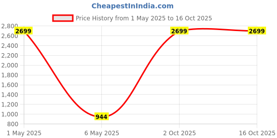 myntra.com JADEBERRY Standard Floral Printed Cotton Formal Shirt jadeberry Price History Graph from 1 May 2025 to 16 Oct 2025