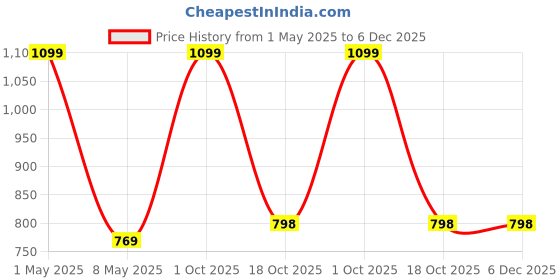 myntra.com JADEBERRY Standard Micro Ditsy Printed Cotton Formal Shirt jadeberry Price History Graph from 1 May 2025 to 5 Dec 2025