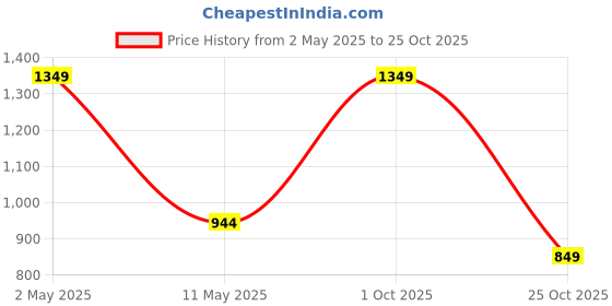myntra.com JADEBERRY Standard Opaque Printed Band Collar Cotton Casual Shirt jadeberry Price History Graph from 2 May 2025 to 25 Oct 2025