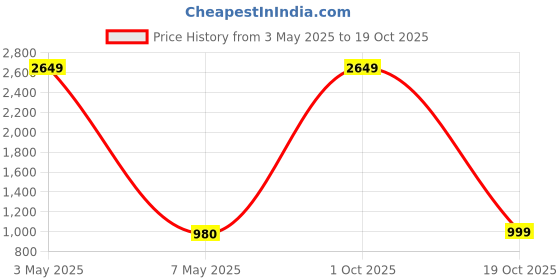 myntra.com JADEBERRY Standard Spread Collar Cotton Formal Shirt jadeberry Price History Graph from 3 May 2025 to 19 Oct 2025