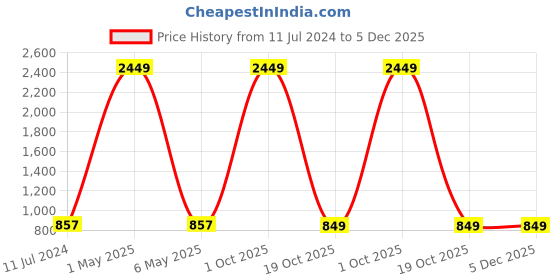 myntra.com JADEBERRY Standard Spread Collar Long Sleeves Cotton Formal Shirt jadeberry Price History Graph from 11 Jul 2024 to 5 Dec 2025