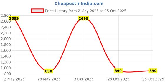 myntra.com JADEBERRY Standard Tartan Checks Cotton Casual Shirt jadeberry Price History Graph from 2 May 2025 to 25 Oct 2025