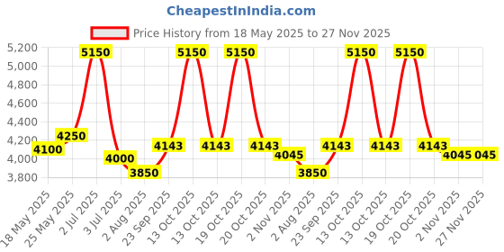 myntra.com Jaey Asymmetrical Waistcoat & Trousers Co-Ords jaey Price History Graph from 18 May 2025 to 27 Nov 2025
