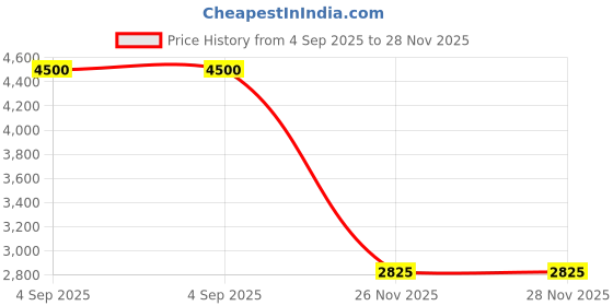 myntra.com Jaey Crepe Buckle Up Fit & Flare Midi Dress jaey Price History Graph from 4 Sep 2025 to 28 Nov 2025