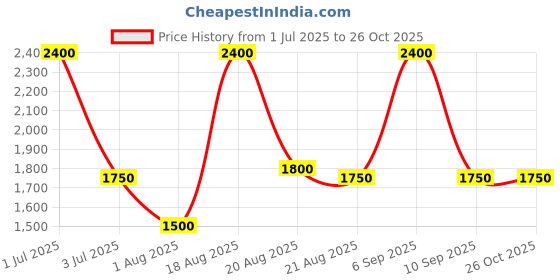 myntra.com Jaey High-Waist A-Line Skirt jaey Price History Graph from 1 Jul 2025 to 25 Oct 2025