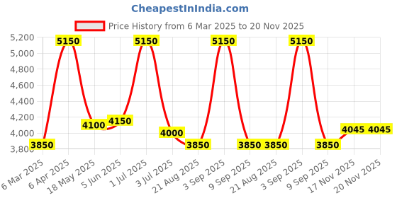 myntra.com Jaey V Neck Asymmetrical Waistcoat With Trousers Co-Ords jaey Price History Graph from 6 Mar 2025 to 19 Nov 2025