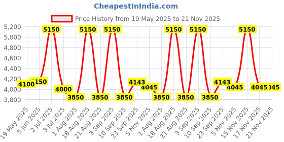 myntra.com Jaey V Neck Asymmetrical Waistcoat With Trousers Co-Ords jaey Price History Graph from 19 May 2025 to 20 Nov 2025