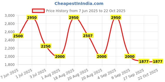 myntra.com Jaey Women Comfort Tapered Fit High-Rise Wrinkle Free Trousers Pack of 2 jaey Price History Graph from 7 Jun 2025 to 21 Oct 2025