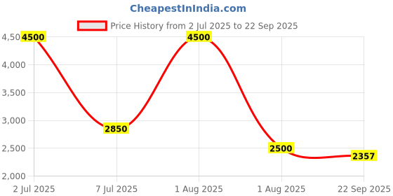 myntra.com Jaey Women Puff Sleeve Fit & Flare Midi Dress jaey Price History Graph from 2 Jul 2025 to 22 Sep 2025