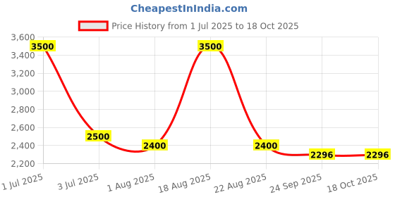 myntra.com Jaey Women Smart Flared High-Rise Bootcut Trousers jaey Price History Graph from 1 Jul 2025 to 17 Oct 2025