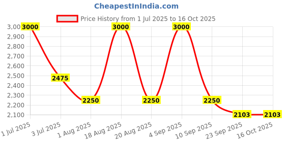 myntra.com Jaey Women Smart Flared High-Rise Wrinkle Free Bootcut Trousers jaey Price History Graph from 1 Jul 2025 to 16 Oct 2025