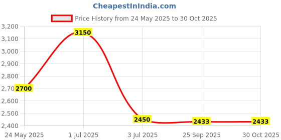 myntra.com Jaey Women Tailored High-Rise Wrinkle Free Pleated Korean Pants Trousers jaey Price History Graph from 24 May 2025 to 29 Oct 2025