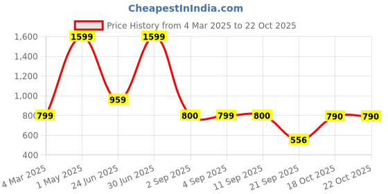 myntra.com jaffry  embroidery JAFFRY EMBROIDERY Floral Printed Regular Pure Cotton A-Line Kurta with Trousers jaffry  embroidery Price History Graph from 4 Mar 2025 to 21 Oct 2025