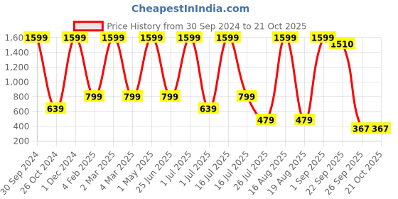 myntra.com jaffry  embroidery JAFFRY EMBROIDERY Geometric Printed Straight Kurta jaffry  embroidery Price History Graph from 30 Sep 2024 to 21 Oct 2025