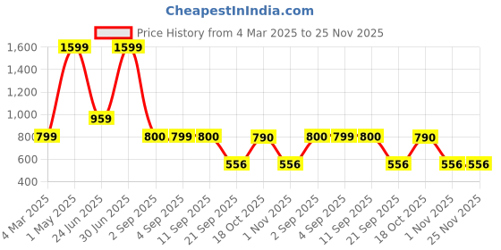 myntra.com jaffry  embroidery JAFFRY EMBROIDERY Floral Printed Regular Pure Cotton A-Line Kurta with Trousers jaffry  embroidery Price History Graph from 4 Mar 2025 to 25 Nov 2025
