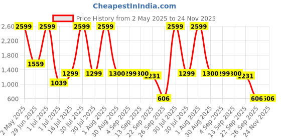 myntra.com jaffry embroidery JAFFRYEMBROIDERY Ethnic Motifs Printed Gotta Patti Straight Kurta with Trouser & Dupatta jaffry embroidery Price History Graph from 2 May 2025 to 24 Nov 2025