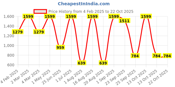 myntra.com jaffry  embroidery JAFFRY EMBROIDERY Women Floral Embroidered Regular Kurta with Trousers jaffry  embroidery Price History Graph from 4 Feb 2025 to 21 Oct 2025
