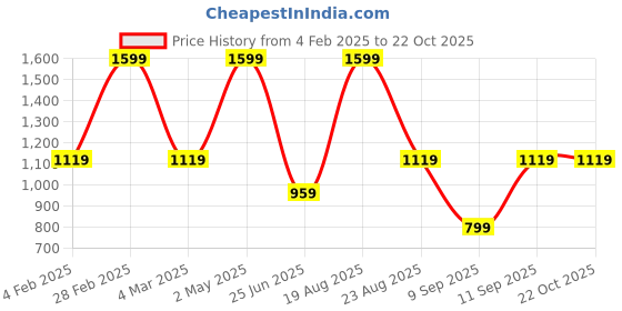 myntra.com jaffry  embroidery JAFFRY EMBROIDERY Women Floral Printed Regular Pure Cotton Kurta with Trousers jaffry  embroidery Price History Graph from 4 Feb 2025 to 22 Oct 2025