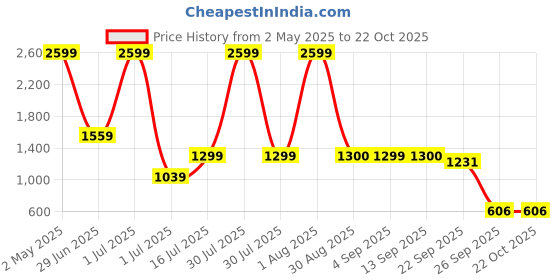 myntra.com jaffry  embroidery JAFFRYEMBROIDERY Ethnic Motifs Printed Gotta Patti Straight Kurta with Trouser & Dupatta jaffry  embroidery Price History Graph from 2 May 2025 to 21 Oct 2025