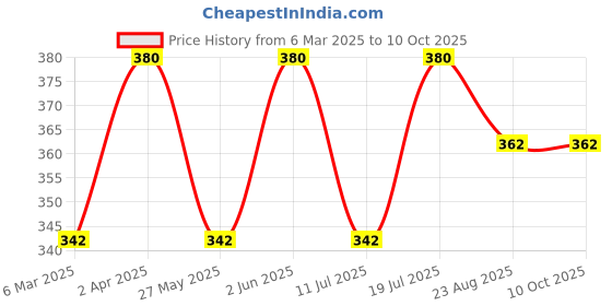 myntra.com Jagdamba Herbal Ayurvedic Karela Jamun Syrup - 1 l jagdamba herbal Price History Graph from 6 Mar 2025 to 9 Oct 2025