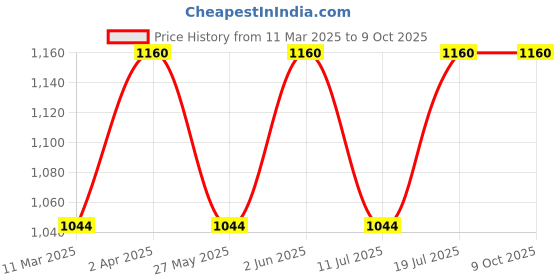 myntra.com Jagdamba Herbal Ayurvedic Karela Jamun Syrup - 1 l jagdamba herbal Price History Graph from 11 Mar 2025 to 8 Oct 2025