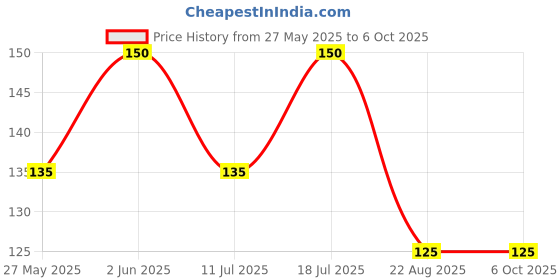 myntra.com jagdamba herbal Jagdamba Set Of 3 Neem Limda, Aloevera & Kesar Soap- 75 g Each jagdamba herbal Price History Graph from 27 May 2025 to 5 Oct 2025