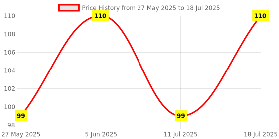 myntra.com Jagdamba Herbal Kabzeenil Tablets For Constipation & Indigestion - 60 Tablets jagdamba herbal Price History Graph from 27 May 2025 to 11 Jul 2025