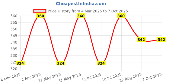 myntra.com Jagdamba Herbal Pilgo Tablets For Relieves Piles-Bleeding - 60 Tablets jagdamba herbal Price History Graph from 4 Mar 2025 to 7 Oct 2025