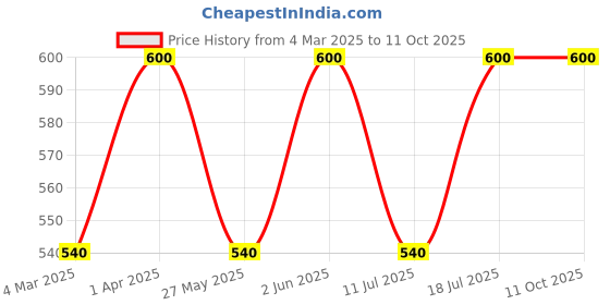 myntra.com Jagdamba Herbal Set Of 12 Aloevera Herbal Bathing Soap For Skin Comfort - 75 g Each jagdamba herbal Price History Graph from 4 Mar 2025 to 10 Oct 2025