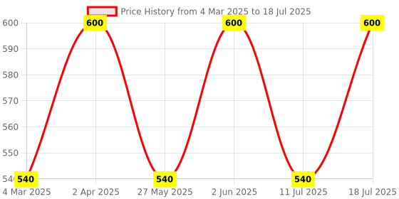myntra.com Jagdamba Herbal Set Of 12 Kesar Soap For Radiant & Smooth Skin jagdamba herbal Price History Graph from 4 Mar 2025 to 11 Jul 2025