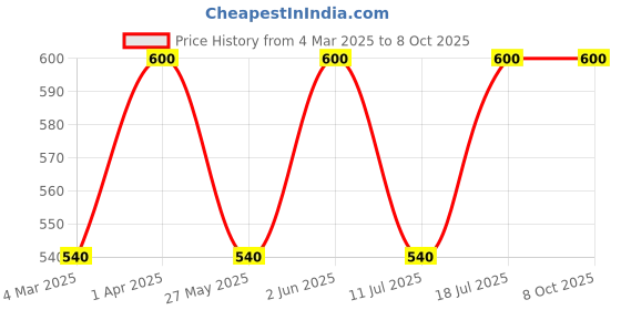 myntra.com Jagdamba Herbal Set Of 12 Star Limda Soap With Pure Neem - 75 g Each jagdamba herbal Price History Graph from 4 Mar 2025 to 7 Oct 2025