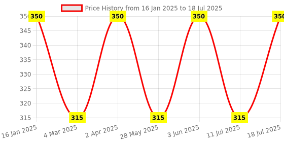 myntra.com Jagdamba Herbal Set Of 2 Star Limda Anti-Bacterial Soap With Pure Neem - 75 g Each jagdamba herbal Price History Graph from 16 Jan 2025 to 11 Jul 2025